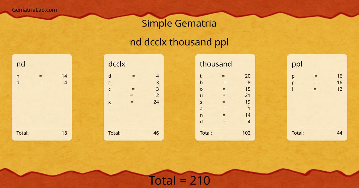 nd dcclx thousand ppl in simple Gematria